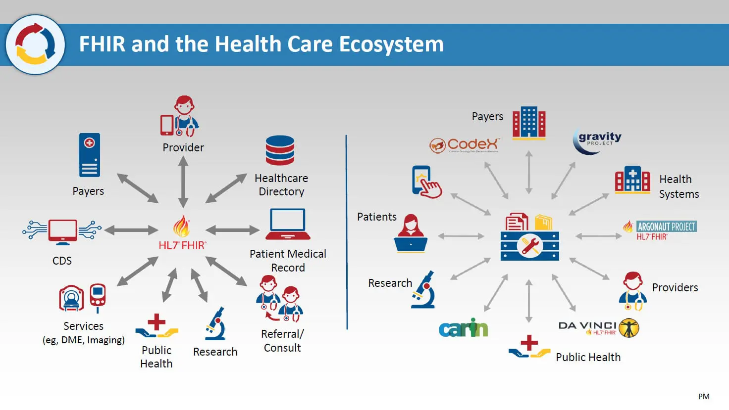 FHIR and Healthcare Ecosystem