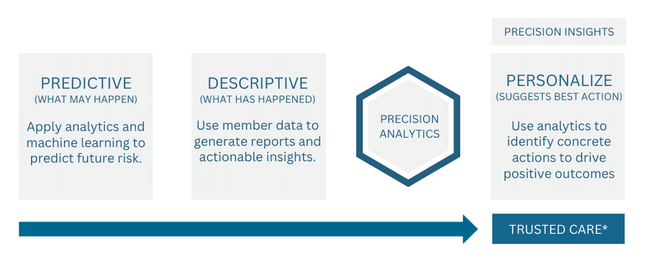 Precision insights are the next level of advanced insights that improves the benefits of descriptive and predictive analytics