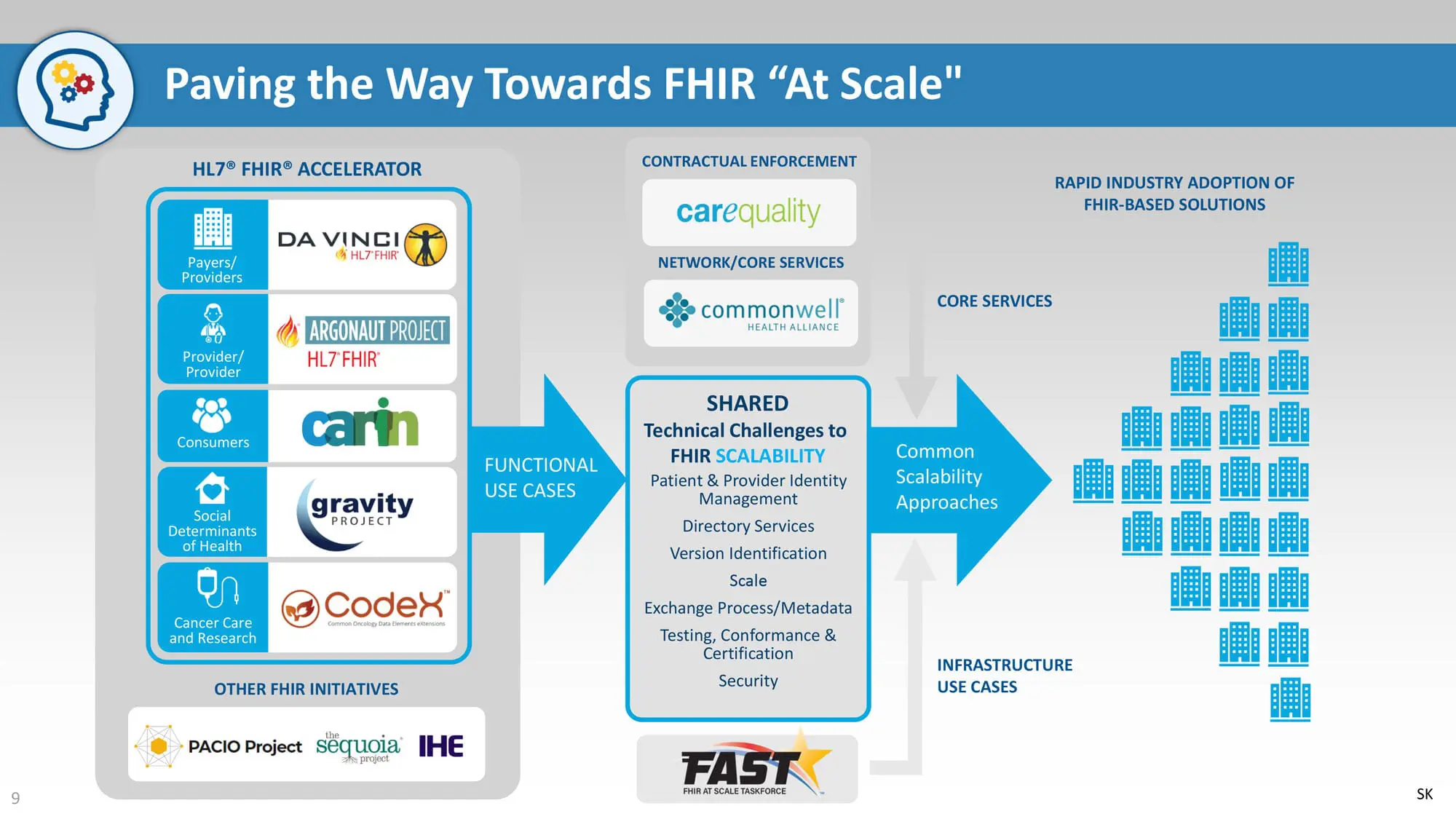 FHIR at scale